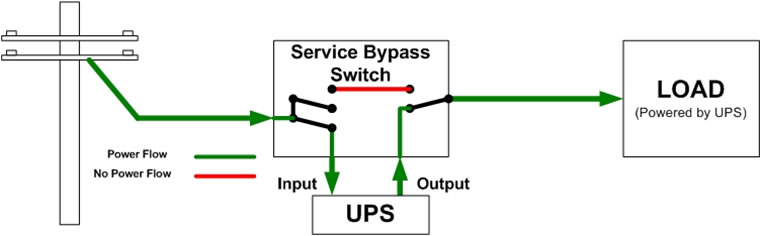 Sistema Bypass